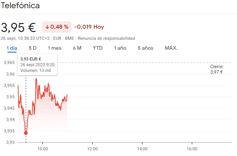 La cotización Telefónica se ha estrellado en el Ibex 35 (-0.48%, 3.95 euros) junto a la cotización Sacyr que es un fracaso hoy (2.78 euros, -0.86%) - 2