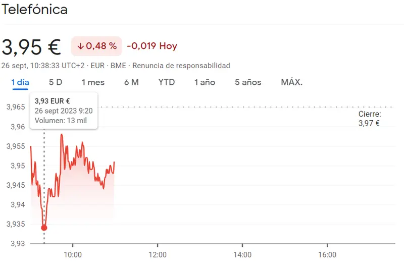 La cotización Telefónica se ha estrellado en el Ibex 35 (-0.48%, 3.95 euros) junto a la cotización Sacyr que es un fracaso hoy (2.78 euros, -0.86%) - 2