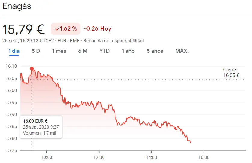 La cotización Unicaja e IAG Bolsa se han desmoronado un 3.17%... Las acciones Endesa bloquea al inversor en un 1.49% y la cotización Enagás Bolsa sigue siendo insatisfactoria (15.79 euros) - 1
