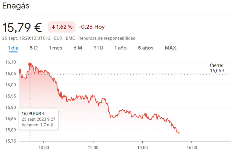 La cotización Unicaja e IAG Bolsa se han desmoronado un 3.17%... Las acciones Endesa bloquea al inversor en un 1.49% y la cotización Enagás Bolsa sigue siendo insatisfactoria (15.79 euros) - 1