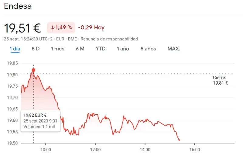 La cotización Unicaja e IAG Bolsa se han desmoronado un 3.17%... Las acciones Endesa bloquea al inversor en un 1.49% y la cotización Enagás Bolsa sigue siendo insatisfactoria (15.79 euros) - 2