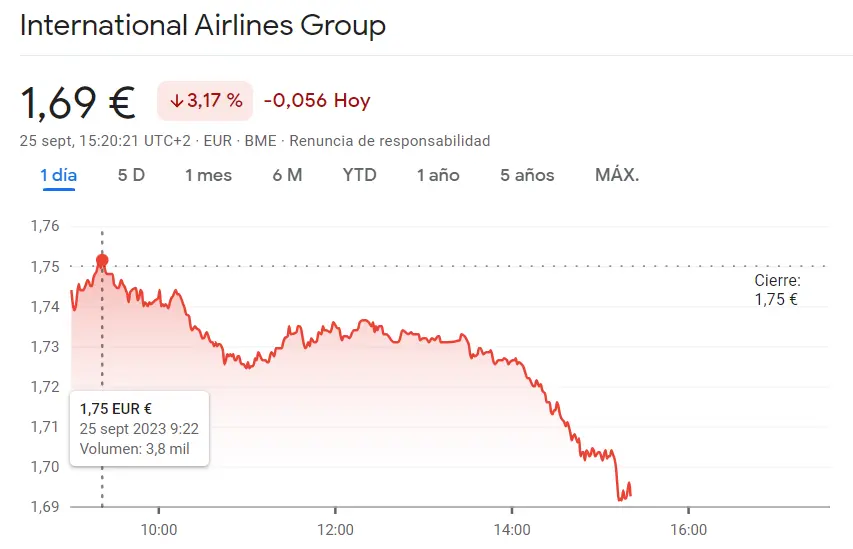 La cotización Unicaja e IAG Bolsa se han desmoronado un 3.17%... Las acciones Endesa bloquea al inversor en un 1.49% y la cotización Enagás Bolsa sigue siendo insatisfactoria (15.79 euros) - 3