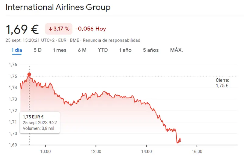 La cotización Unicaja e IAG Bolsa se han desmoronado un 3.17%... Las acciones Endesa bloquea al inversor en un 1.49% y la cotización Enagás Bolsa sigue siendo insatisfactoria (15.79 euros) - 3