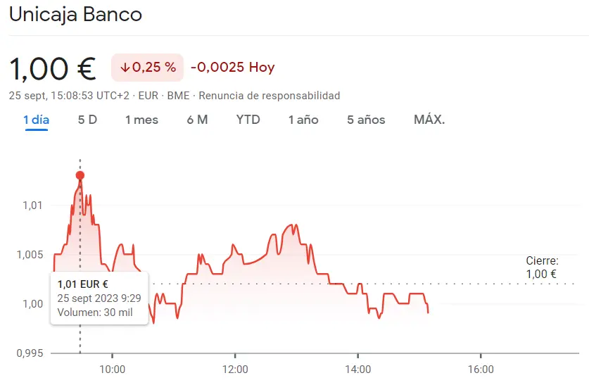La cotización Unicaja e IAG Bolsa se han desmoronado un 3.17%... Las acciones Endesa bloquea al inversor en un 1.49% y la cotización Enagás Bolsa sigue siendo insatisfactoria (15.79 euros) - 4