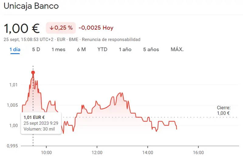 La cotización Unicaja e IAG Bolsa se han desmoronado un 3.17%... Las acciones Endesa bloquea al inversor en un 1.49% y la cotización Enagás Bolsa sigue siendo insatisfactoria (15.79 euros) - 4