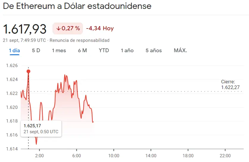 La crisis crypto invade el precio de Ethereum (ETH) frente a los durísimos resultados del precio del Bitcoin cayendo un 0.47% (BTCUSD) A su vez, la presión bajista se come a Cardano (0.2496 dólares) - 2