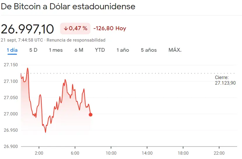 La crisis crypto invade el precio de Ethereum (ETH) frente a los durísimos resultados del precio del Bitcoin cayendo un 0.47% (BTCUSD) A su vez, la presión bajista se come a Cardano (0.2496 dólares) - 3