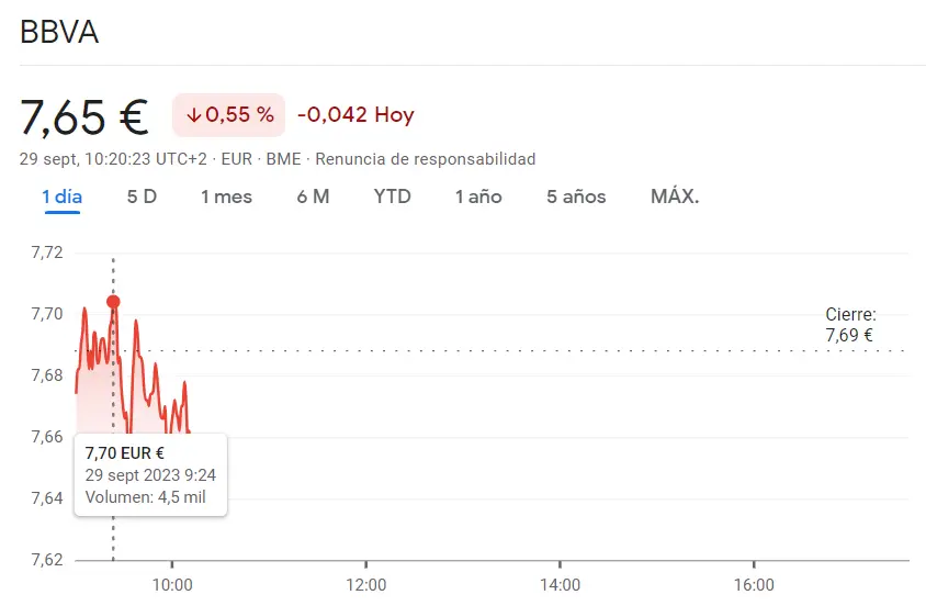 ¡La CRISIS de la cotización BBVA y está aquí (7.65 euros, -0.55%)! La cotización Repsol Bolsa se acaba de derrumbar (15.63 euros, -0.67%) - 1
