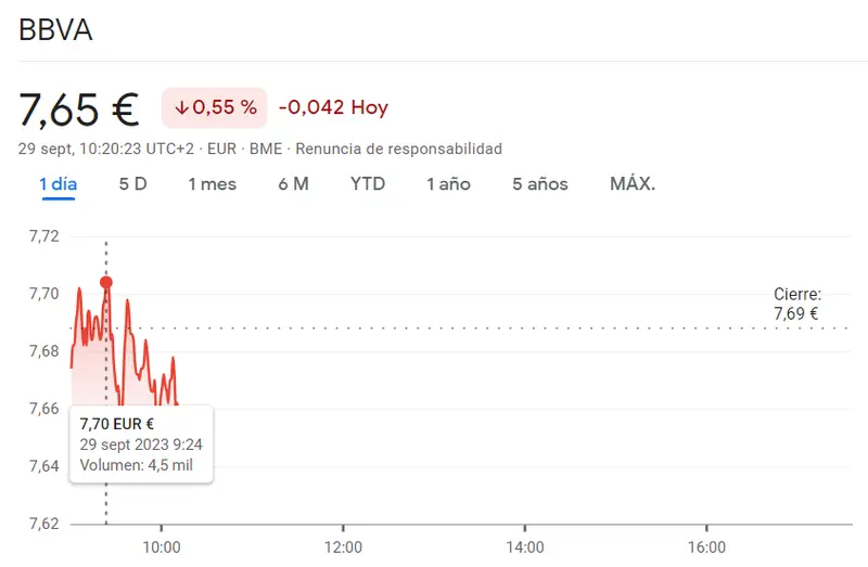 ¡La CRISIS de la cotización BBVA y está aquí (7.65 euros, -0.55%)! La cotización Repsol Bolsa se acaba de derrumbar (15.63 euros, -0.67%) - 1
