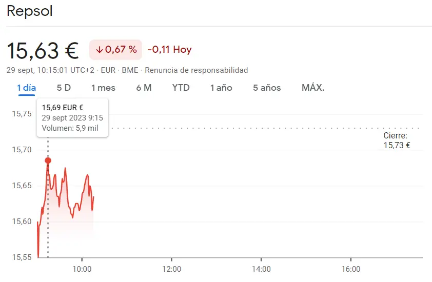 ¡La CRISIS de la cotización BBVA y está aquí (7.65 euros, -0.55%)! La cotización Repsol Bolsa se acaba de derrumbar (15.63 euros, -0.67%) - 2