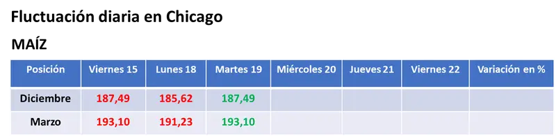 La firmeza del petróleo y la previsión de una menor cosecha en Brasil posibilitaron el repunte del maíz en el mercado estadounidense - 2