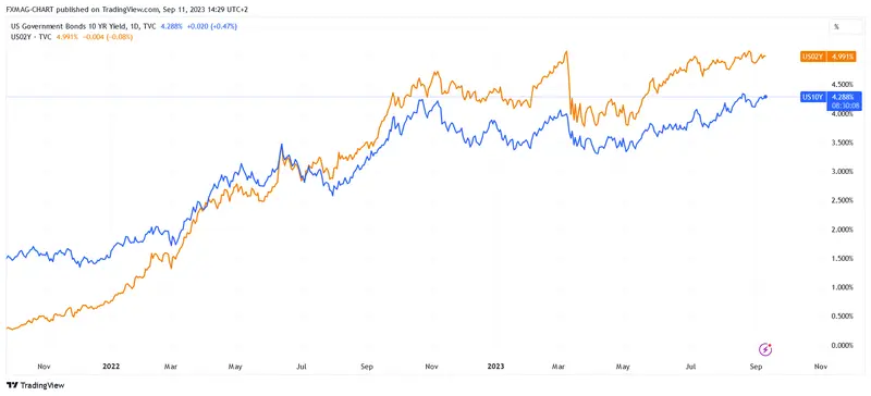 La incertidumbre de la curva de rendimiento: ¿una recesión en el horizonte o una señal equivocada? - 2
