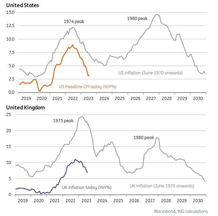 La posibilidad de una 'segunda ola' inflacionaria, ¡un análisis profundo de ING! - 1