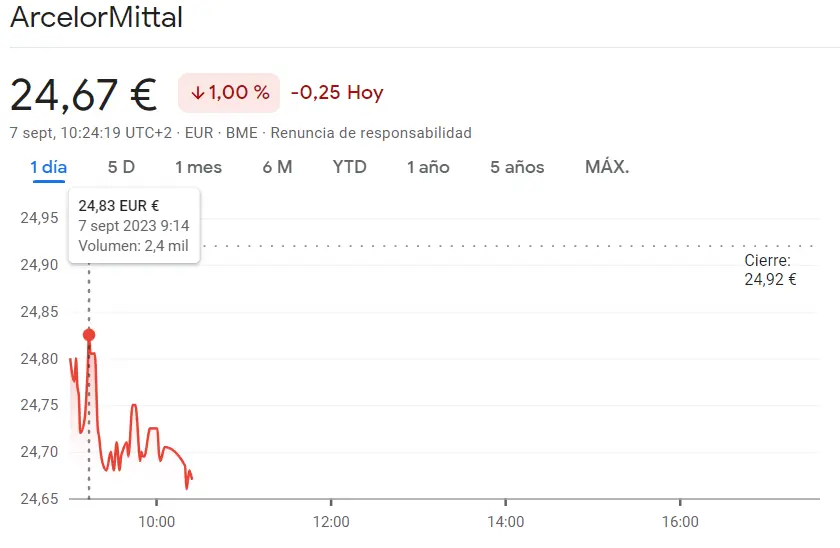 La presión sigue subiendo en las acciones Acerinox (9.302 euros)... La cotización Cellnex Bolsa dando la espalda al Ibex 35 (34.75 euros, 1.08%) frente a insistentes mínimos en las acciones ArcelorMittal (24.67 euros, -1%) - 1