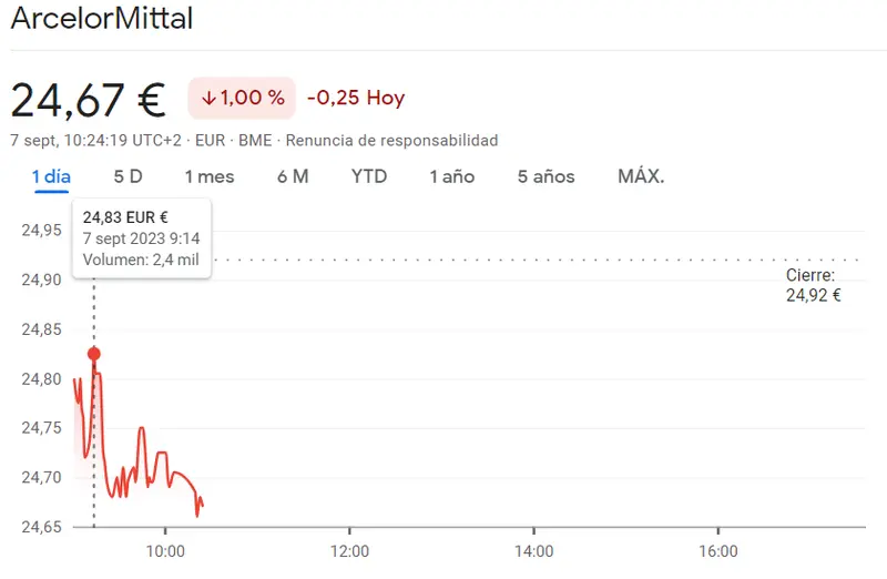La presión sigue subiendo en las acciones Acerinox (9.302 euros)... La cotización Cellnex Bolsa dando la espalda al Ibex 35 (34.75 euros, 1.08%) frente a insistentes mínimos en las acciones ArcelorMittal (24.67 euros, -1%) - 1