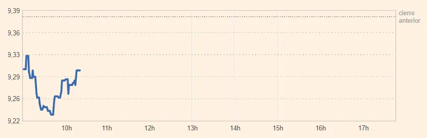 La presión sigue subiendo en las acciones Acerinox (9.302 euros)... La cotización Cellnex Bolsa dando la espalda al Ibex 35 (34.75 euros, 1.08%) frente a insistentes mínimos en las acciones ArcelorMittal (24.67 euros, -1%) - 2