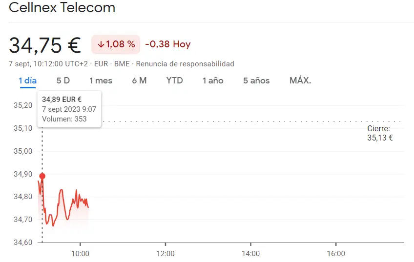 La presión sigue subiendo en las acciones Acerinox (9.302 euros)... La cotización Cellnex Bolsa dando la espalda al Ibex 35 (34.75 euros, 1.08%) frente a insistentes mínimos en las acciones ArcelorMittal (24.67 euros, -1%) - 3