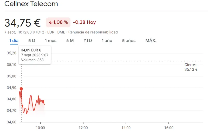 La presión sigue subiendo en las acciones Acerinox (9.302 euros)... La cotización Cellnex Bolsa dando la espalda al Ibex 35 (34.75 euros, 1.08%) frente a insistentes mínimos en las acciones ArcelorMittal (24.67 euros, -1%) - 3