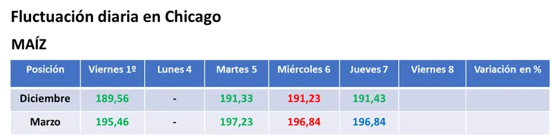 La relación euro/dólar fue clave para un cierre bajista del trigo en Chicago y levemente alcista en el Euronext - 2