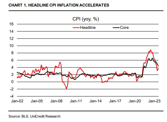 La Reserva Federal ignora el acelerón en el IPC de agosto... La preocupación de la Fed: la aceleración en la inflación súper núcleo - 1