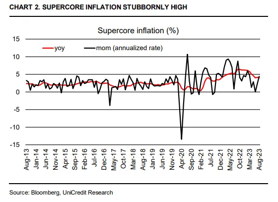 La Reserva Federal ignora el acelerón en el IPC de agosto... La preocupación de la Fed: la aceleración en la inflación súper núcleo - 2