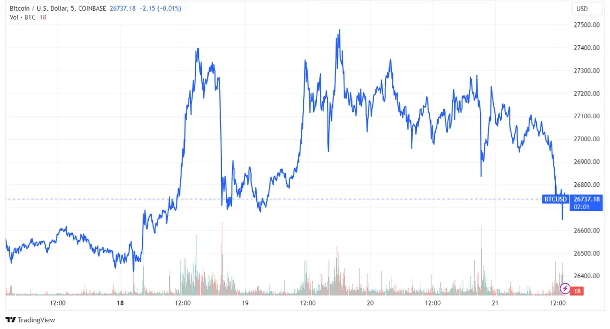 La Reserva Federal mantiene tasas estables; Bitcoin cae a 26,000 USD tras extensiones de reembolsos de Mt. Gox y resurge la incertidumbre acerca de la solidez de Tether - 1