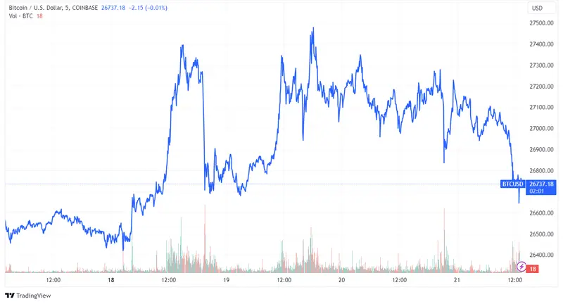 La Reserva Federal mantiene tasas estables; Bitcoin cae a 26,000 USD tras extensiones de reembolsos de Mt. Gox y resurge la incertidumbre acerca de la solidez de Tether - 1