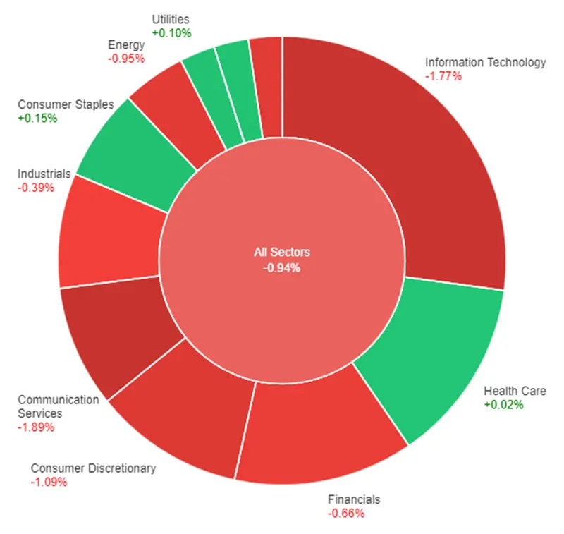 La señal de subida de tipos de la Reserva Federal provoca ventas masivas en el mercado de valores y montaña rusa del dólar - 1