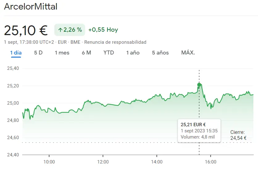 La sesión de mañana promete en la cotización ArcelorMittal (25.10 euros) frente a la inseguridad en las acciones Repsol Bolsa (14.71 euros) - 1