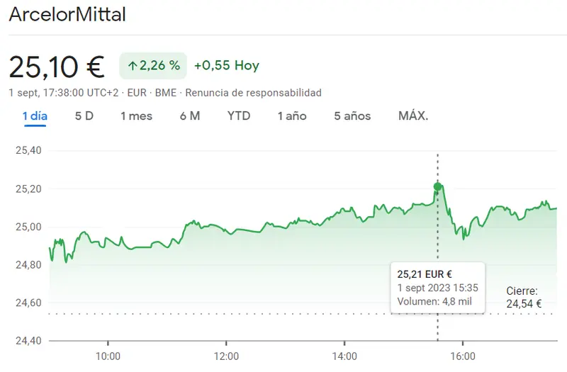 La sesión de mañana promete en la cotización ArcelorMittal (25.10 euros) frente a la inseguridad en las acciones Repsol Bolsa (14.71 euros) - 1
