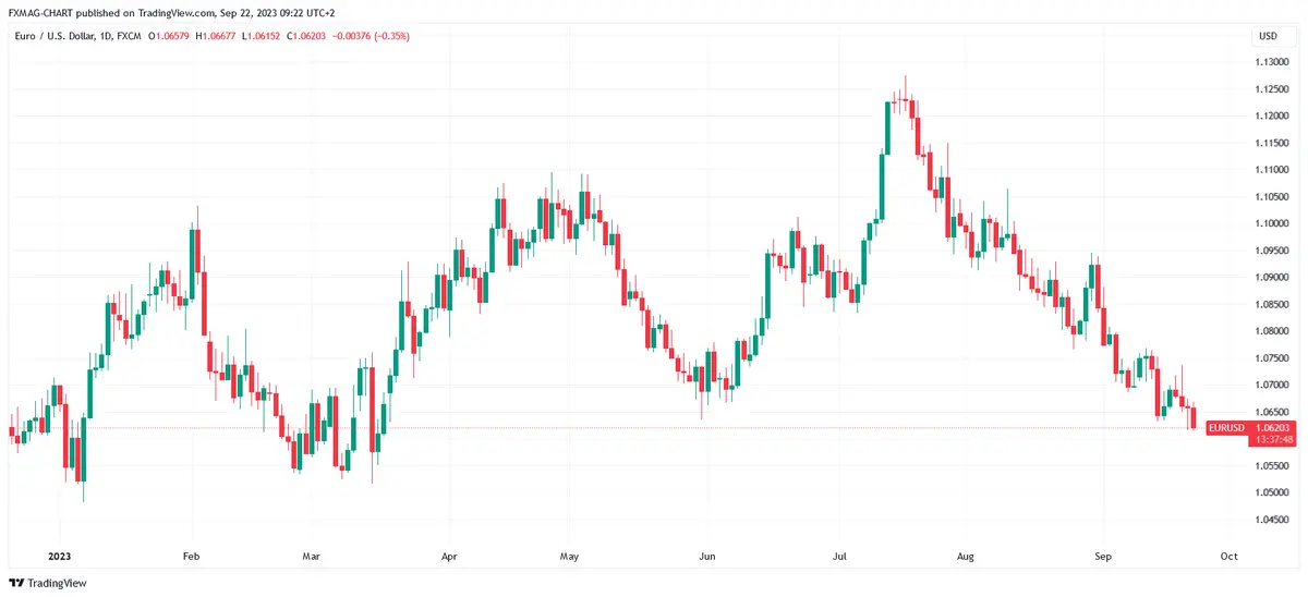La situación de la gran economía europea es desastrosa. ¿Cómo reacciona el precio del euro (EUR)? - 2