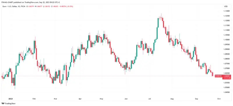 La situación de la gran economía europea es desastrosa. ¿Cómo reacciona el precio del euro (EUR)? - 2