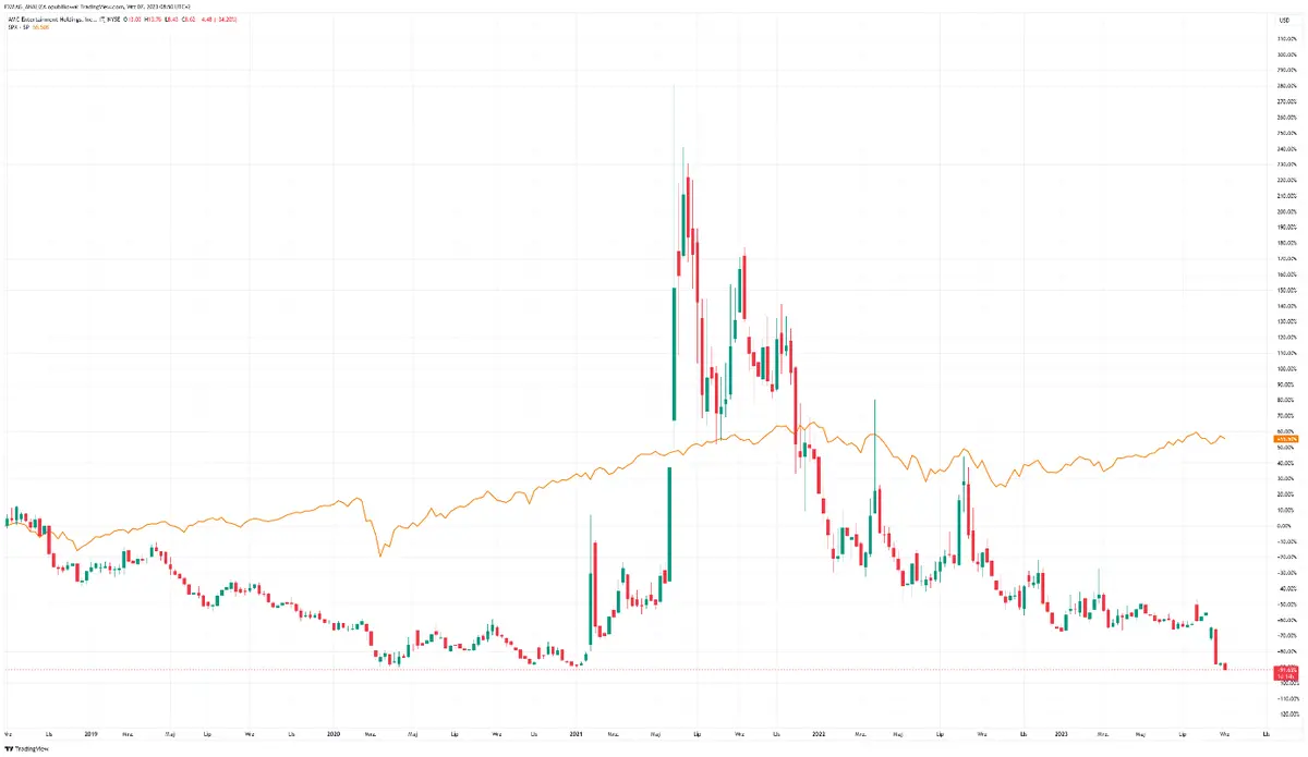¡La sociedad anónima de memes de Wall Street tuvo un descuento del 40% en la sesión del miércoles! Todo por la emisión de acciones - 2