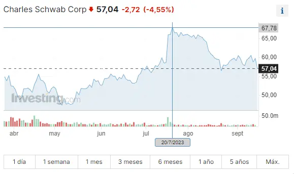 Las acciones Alexandria en uno de sus peores momentos (113.72 dólares) La incertidumbre impacta en el mercado del SP500 y las acciones Charles Schwab (57.04, -2.72) mientras las acciones Adobe se sumen en una gran crisis (-5.62%) - 1