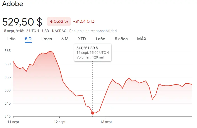 Las acciones Alexandria en uno de sus peores momentos (113.72 dólares) La incertidumbre impacta en el mercado del SP500 y las acciones Charles Schwab (57.04, -2.72) mientras las acciones Adobe se sumen en una gran crisis (-5.62%) - 2