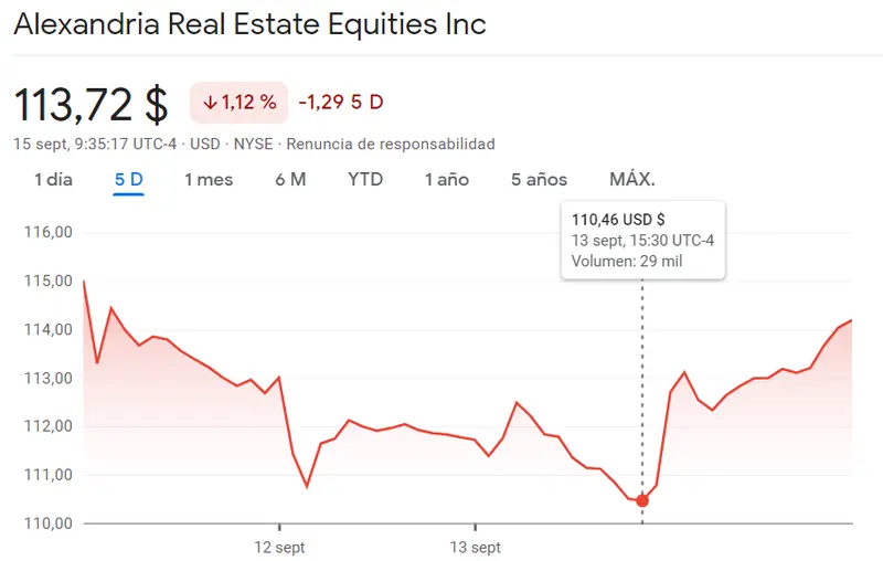 Las acciones Alexandria en uno de sus peores momentos (113.72 dólares) La incertidumbre impacta en el mercado del SP500 y las acciones Charles Schwab (57.04, -2.72) mientras las acciones Adobe se sumen en una gran crisis (-5.62%) - 3