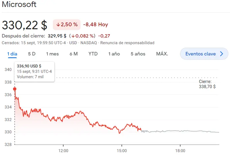 Las acciones Apple se han desmoronado (175.01 dólares, -0.42%) junto a la cotización Microsoft que Bolsa destruye carteras (330.22 dólares, -2.5%)... Acciones SIRIUS XM Radio Bolsa con caída del 8.20% - 1