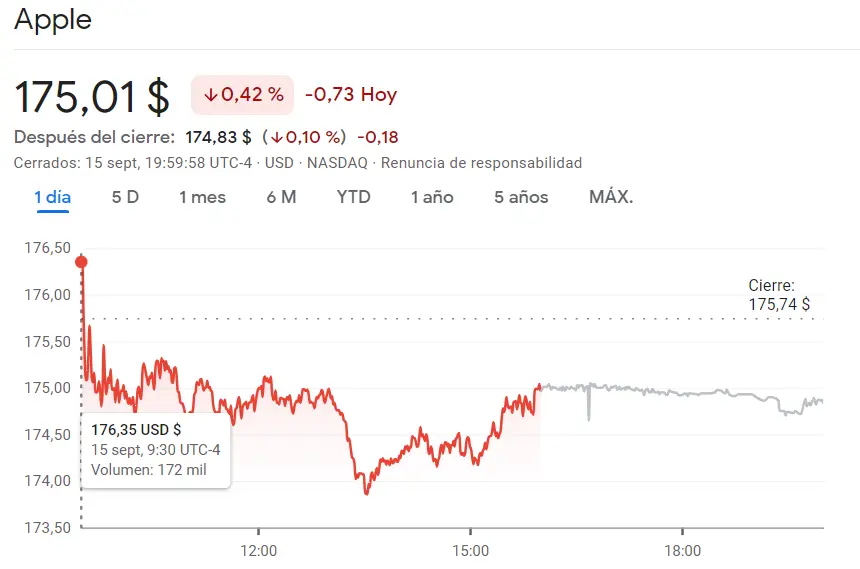 Las acciones Apple se han desmoronado (175.01 dólares, -0.42%) junto a la cotización Microsoft que Bolsa destruye carteras (330.22 dólares, -2.5%)... Acciones SIRIUS XM Radio Bolsa con caída del 8.20% - 2