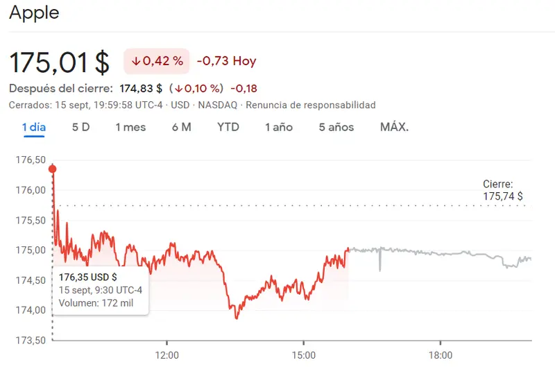 Las acciones Apple se han desmoronado (175.01 dólares, -0.42%) junto a la cotización Microsoft que Bolsa destruye carteras (330.22 dólares, -2.5%)... Acciones SIRIUS XM Radio Bolsa con caída del 8.20% - 2