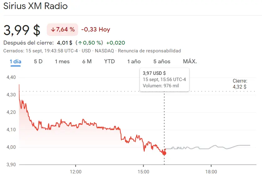 Las acciones Apple se han desmoronado (175.01 dólares, -0.42%) junto a la cotización Microsoft que Bolsa destruye carteras (330.22 dólares, -2.5%)... Acciones SIRIUS XM Radio Bolsa con caída del 8.20% - 3