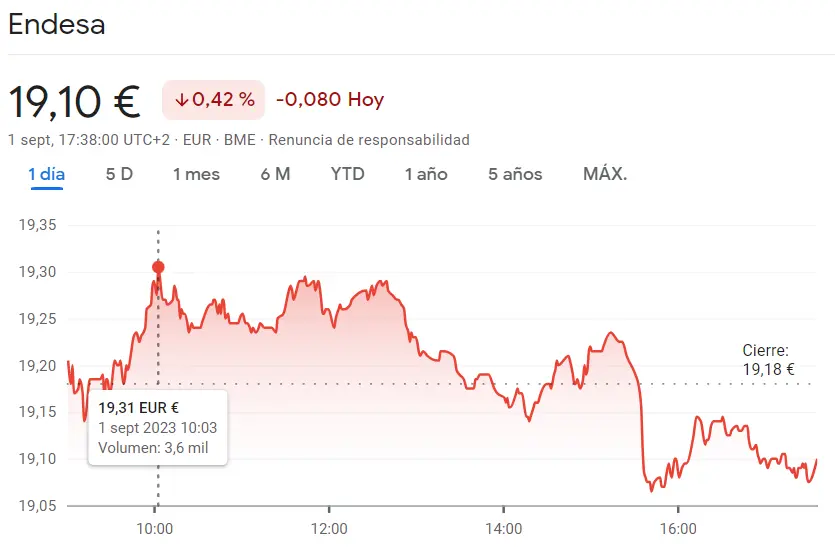 Las acciones Ferrovial han traído el peor de los resultados (29.13 euros) con movimientos inaceptables de las acciones Endesa (19.10 euros, -0.42%) - 1