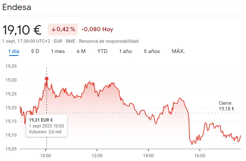 Las acciones Ferrovial han traído el peor de los resultados (29.13 euros) con movimientos inaceptables de las acciones Endesa (19.10 euros, -0.42%) - 1
