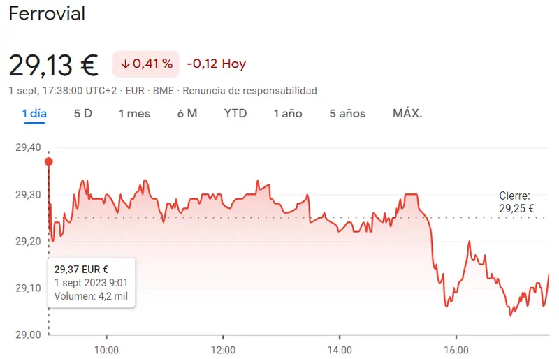 Las acciones Ferrovial han traído el peor de los resultados (29.13 euros) con movimientos inaceptables de las acciones Endesa (19.10 euros, -0.42%) - 2