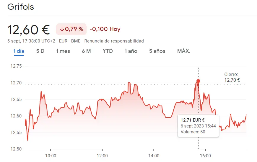 Las acciones Grifols Bolsa han dejado al inversor con las manos vacías (-0.79%, 12.6 euros) - 1
