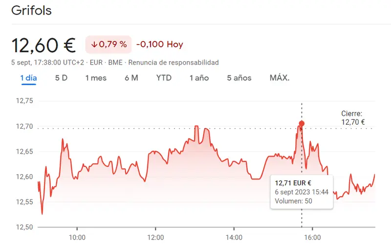 Las acciones Grifols Bolsa han dejado al inversor con las manos vacías (-0.79%, 12.6 euros) - 1