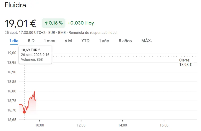 Las acciones Repsol se topan con los mínimos más bajistas (-2.14%) frente a la cotización Fluidra Bolsa que ha explotado en la mañana de hoy (19.01 euros) - 1