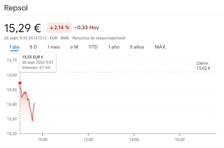 Las acciones Repsol se topan con los mínimos más bajistas (-2.14%) frente a la cotización Fluidra Bolsa que ha explotado en la mañana de hoy (19.01 euros) - 2