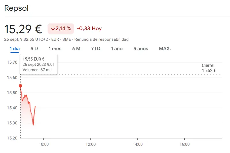 Las acciones Repsol se topan con los mínimos más bajistas (-2.14%) frente a la cotización Fluidra Bolsa que ha explotado en la mañana de hoy (19.01 euros) - 2