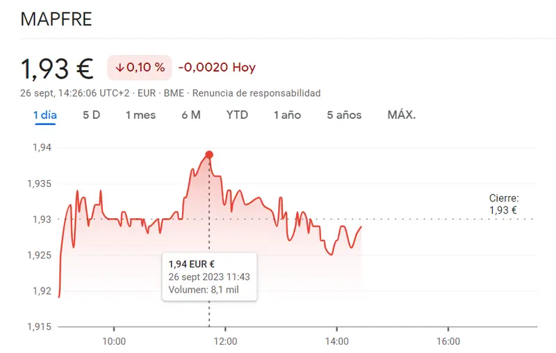 Las acciones Sabadell traicionan al inversor español (1.07 euros, -0.51%) mientras que la crisis de las acciones Mapfre sigue poniendo en peligro el mercado de valores de España (1.93 euros, -0.1%) - 1