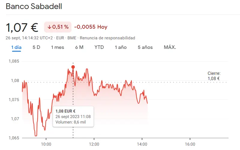 Las acciones Sabadell traicionan al inversor español (1.07 euros, -0.51%) mientras que la crisis de las acciones Mapfre sigue poniendo en peligro el mercado de valores de España (1.93 euros, -0.1%) - 2
